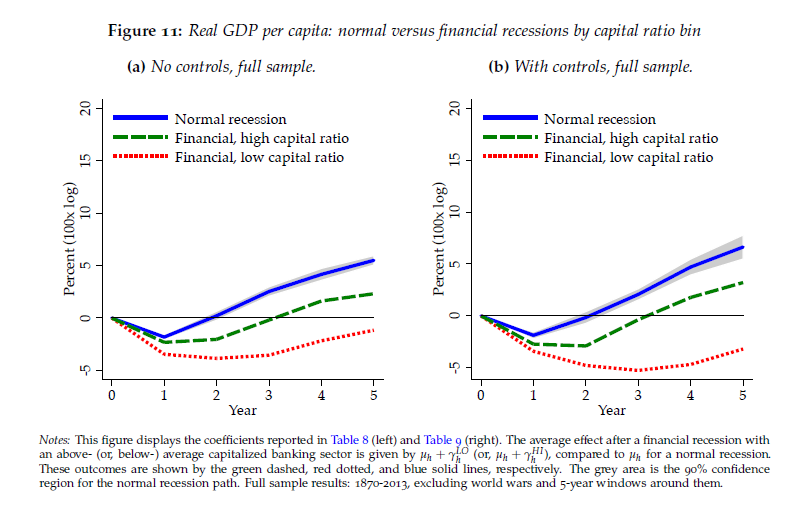 Two historical regression charts, without and with controls, compare recovery paths by banking-system capital.