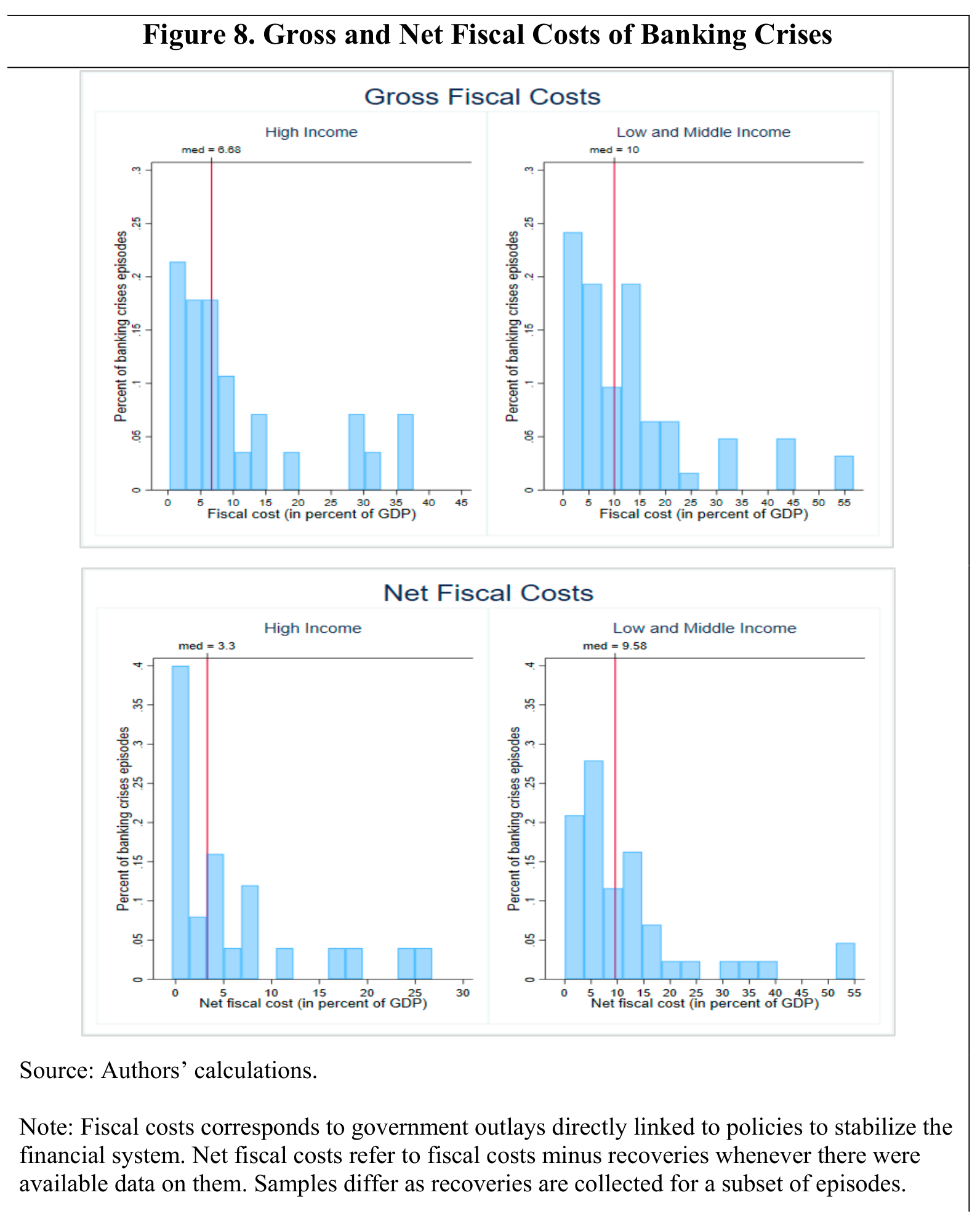 Gross and net fiscal-cost distributions for high-income and lower-income economies.