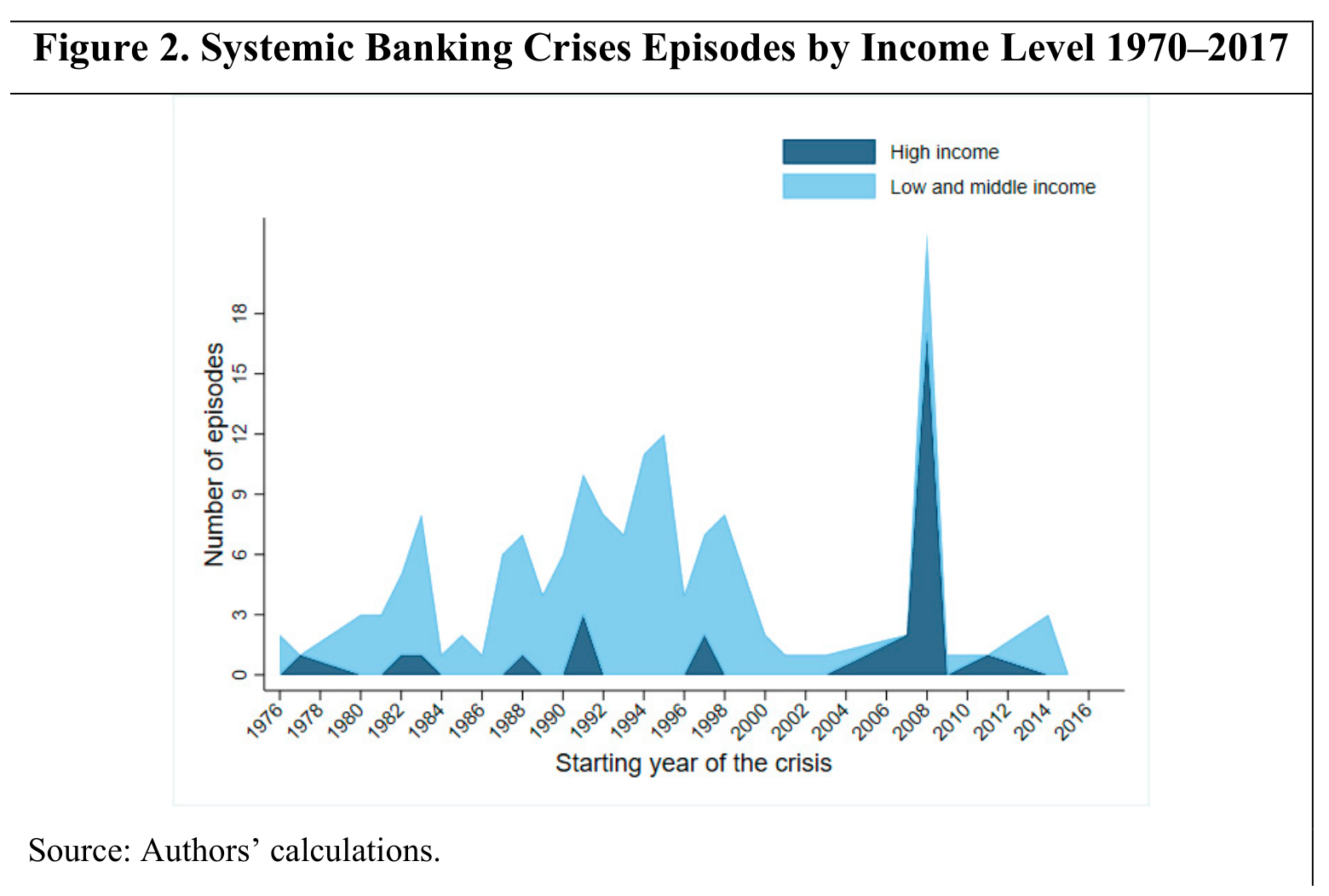 Frequency of systemic banking crises by income group from 1970 to 2017.