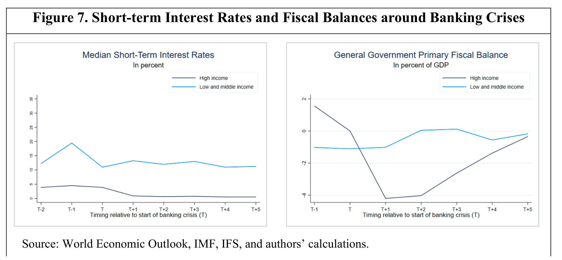 Median policy interest rates and fiscal balances before and after banking crises.