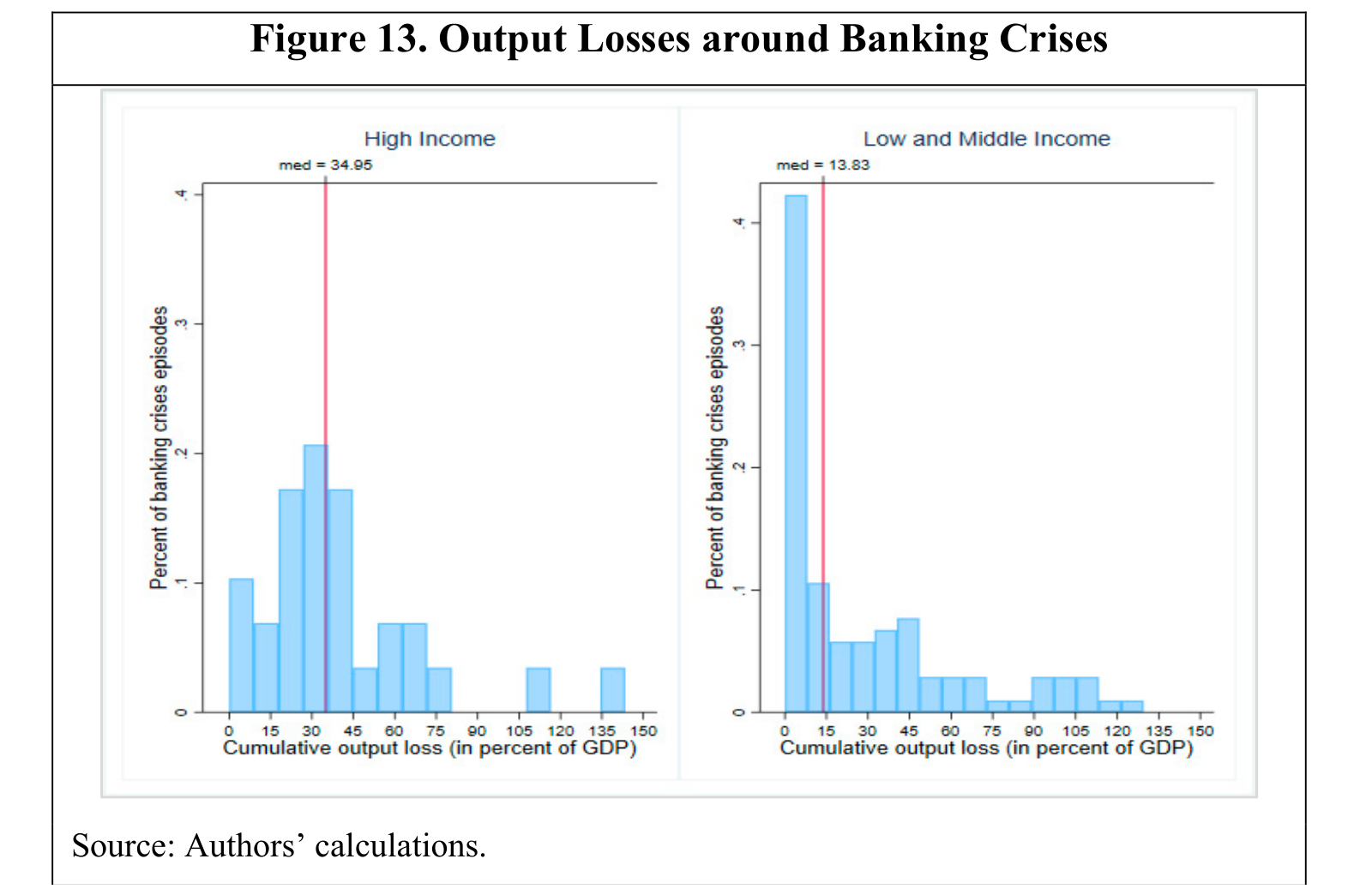 Output-loss distributions around systemic banking crises.