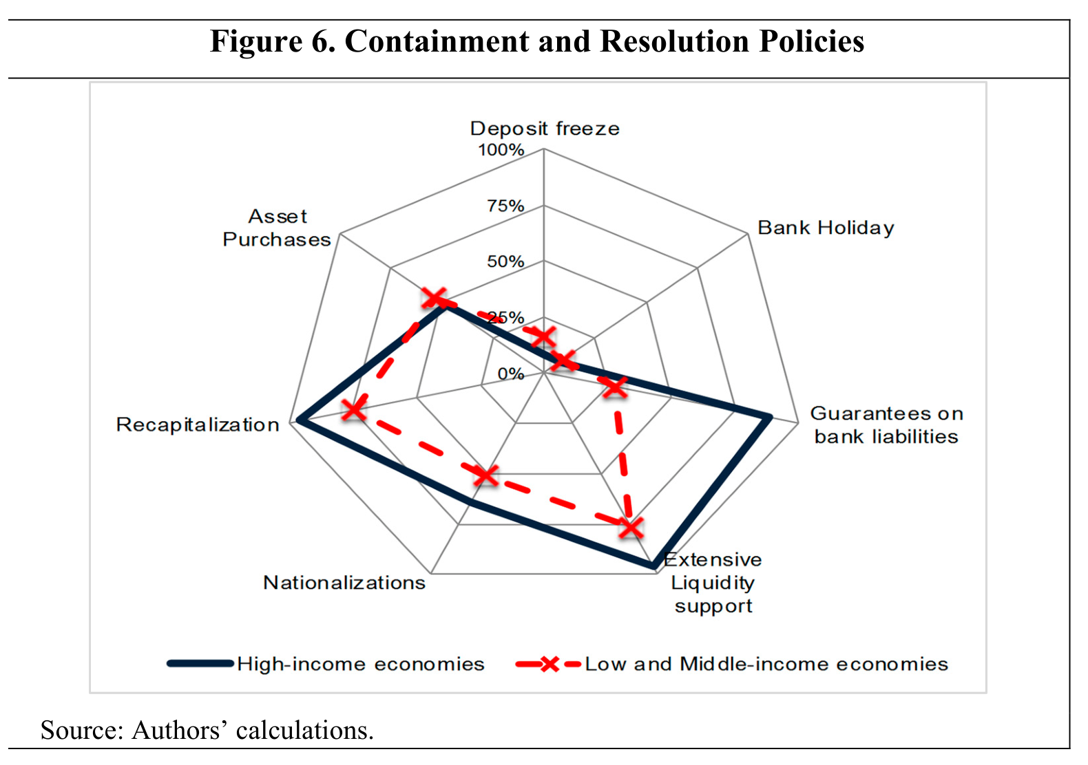 Use of guarantees, liquidity support, recapitalisation and other crisis interventions.