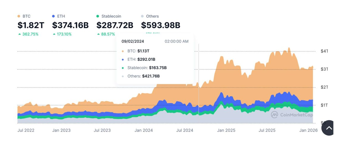 Historical crypto-asset market capitalisation, showing the different scale of unbacked crypto-assets and stablecoins. The displayed observation window ends in early 2026; values are not current quotes.