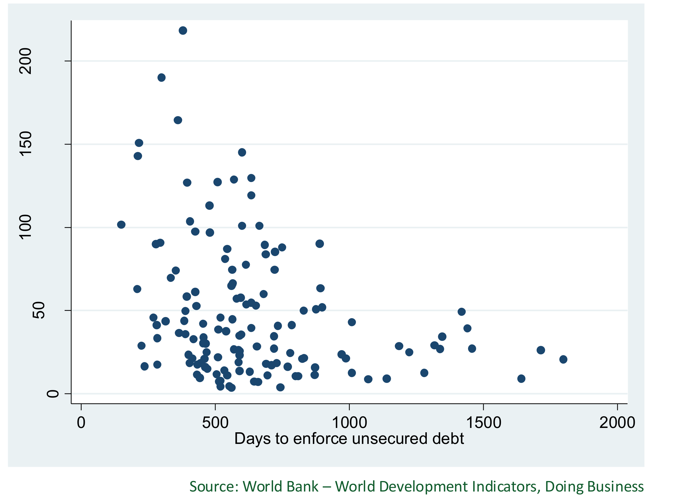 Scatter plot of days to conclude enforcement against an incompletely specified credit indicator.