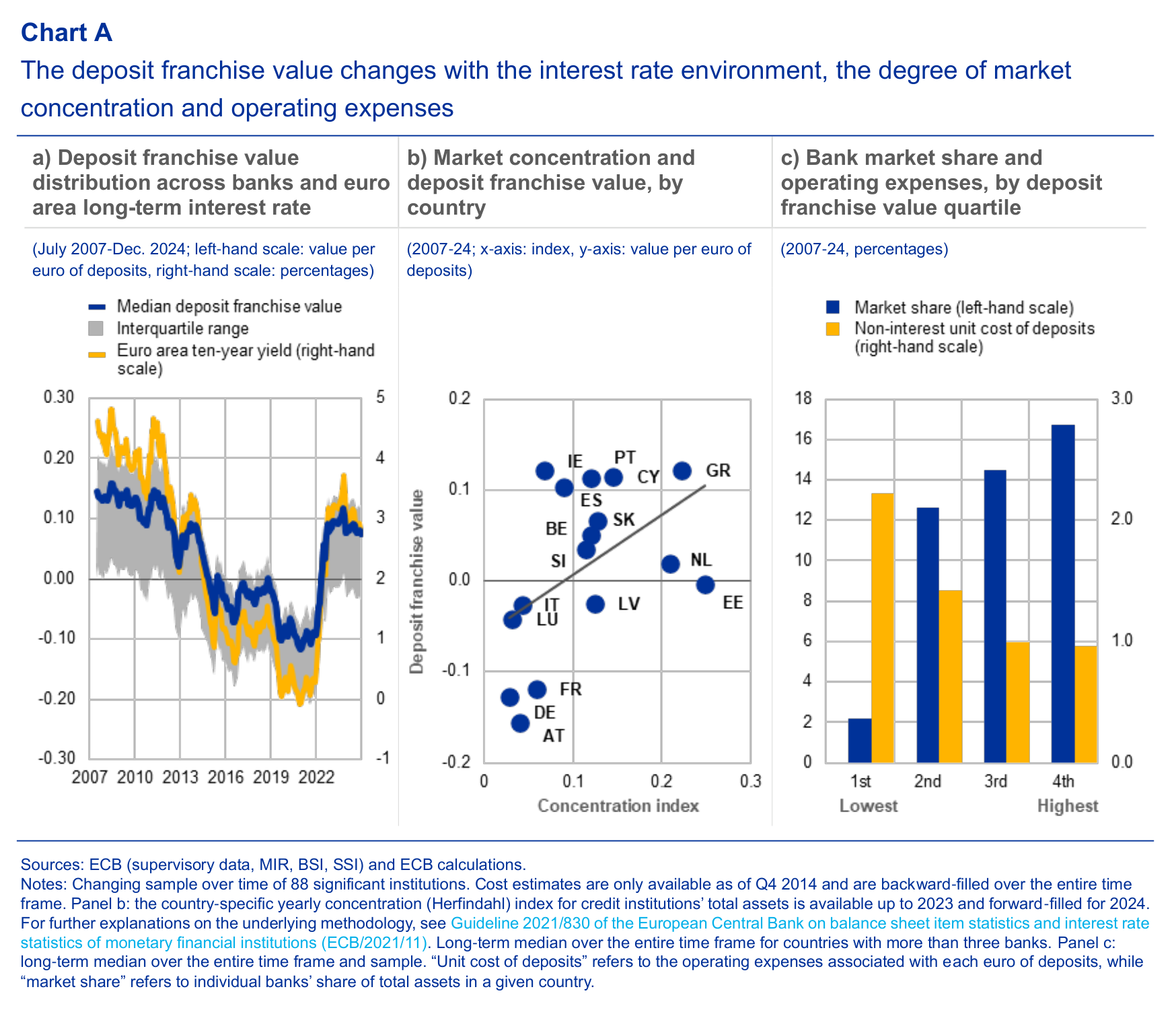 Deposit-franchise value, interest rates, market concentration and operating costs in the ECB’s May 2025 analysis.