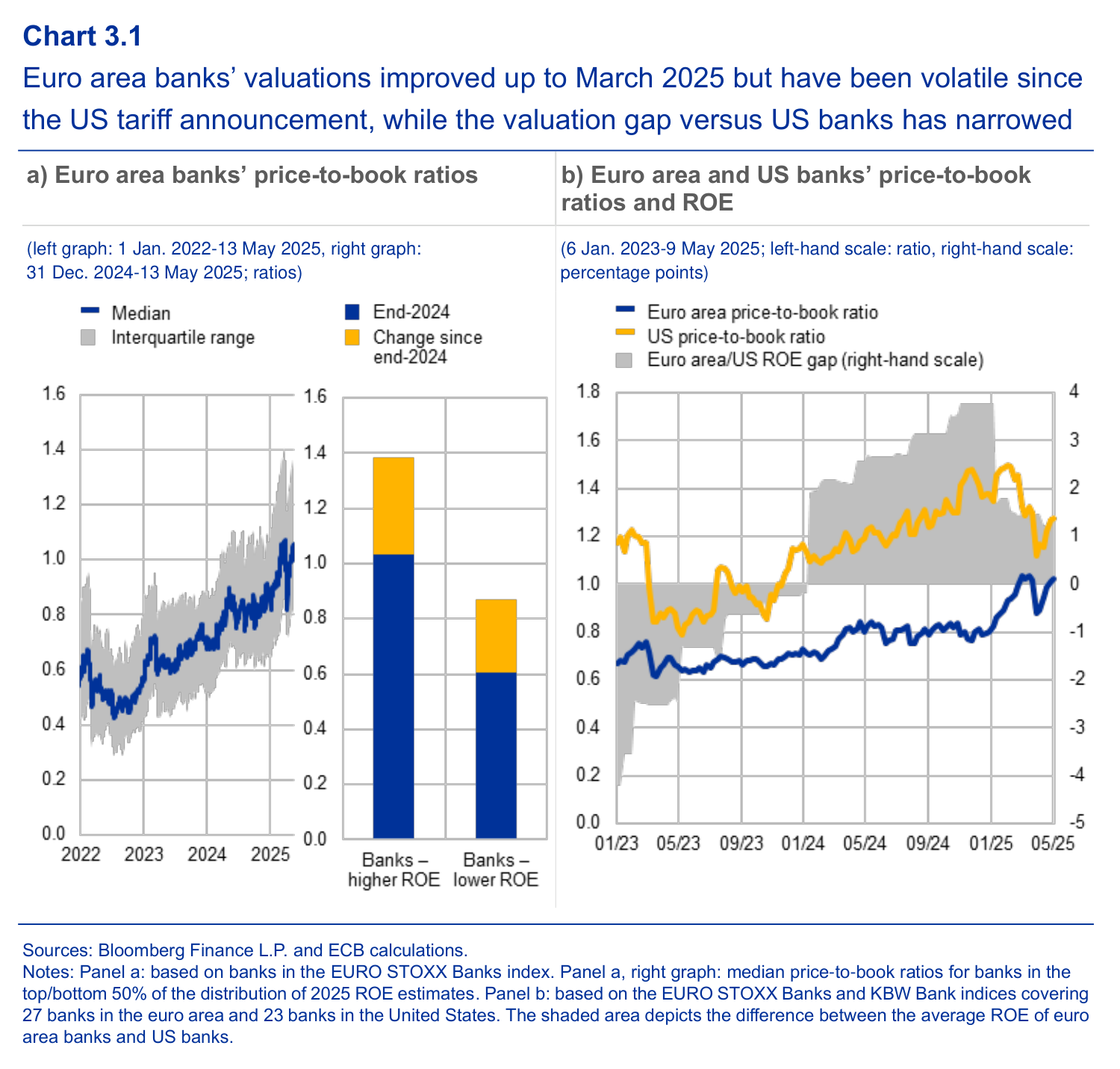 Euro-area and US bank valuations in the ECB’s May 2025 review. Price-to-book ratios reflect expected profitability, risk and required returns.