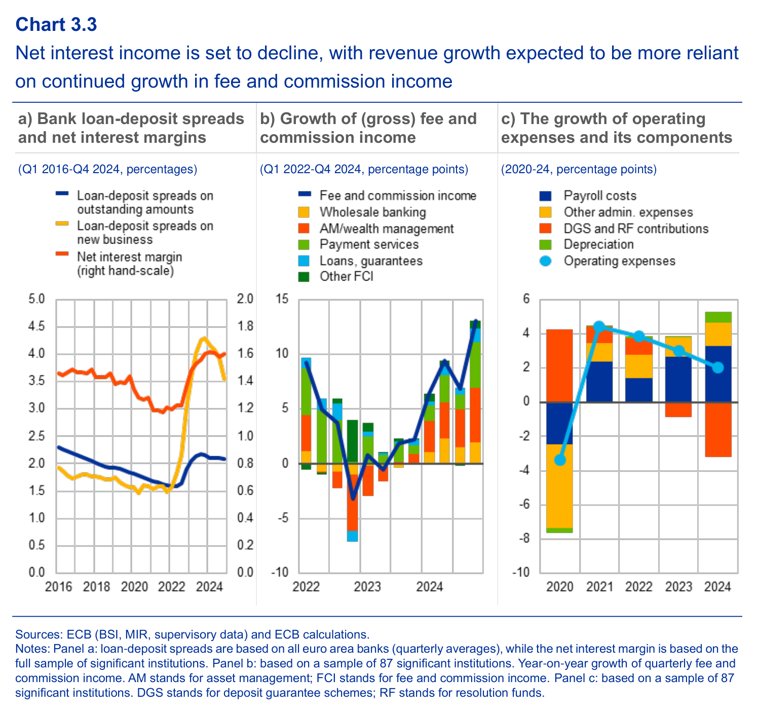 Loan–deposit spreads, fee-income growth and operating-expense contributions in the ECB’s May 2025 review. Different panels use levels or growth contributions, not interchangeable ratios.