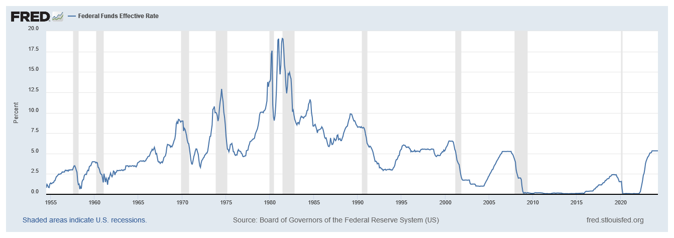 US federal funds rate from 1954 to 2024.