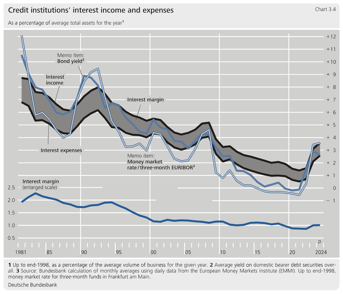 German credit institutions’ interest income, interest expense and interest margin through 2024. Percentages use average total assets, with the historical denominator change stated in the original note.