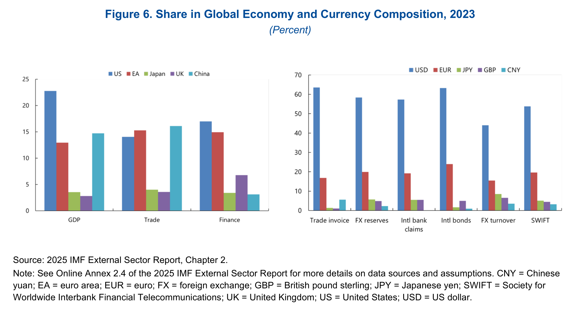 The roles of major currencies in output, trade and international finance in 2023. The economic size of an issuing region and the international use of its currency are different measures. IMF, Understanding Stablecoins (2025), Figure 6.