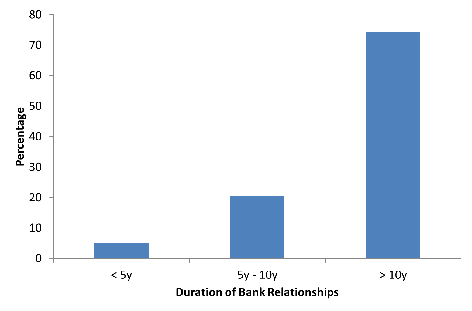 Duration of household bank relationships