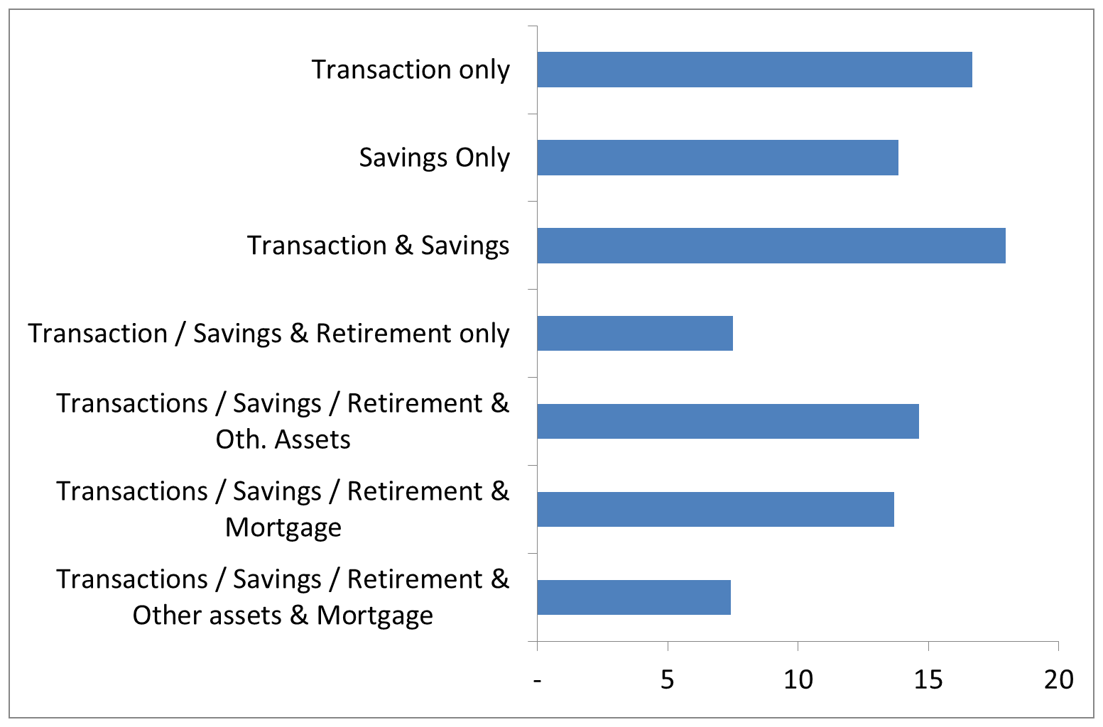 Products held within household bank relationships