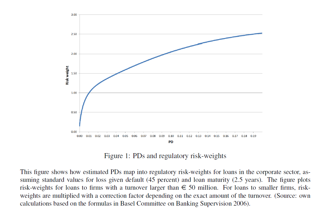 An increasing curve maps PD to risk weight, holding LGD at 45%, maturity at 2.5 years and borrower turnover above EUR 50 million.