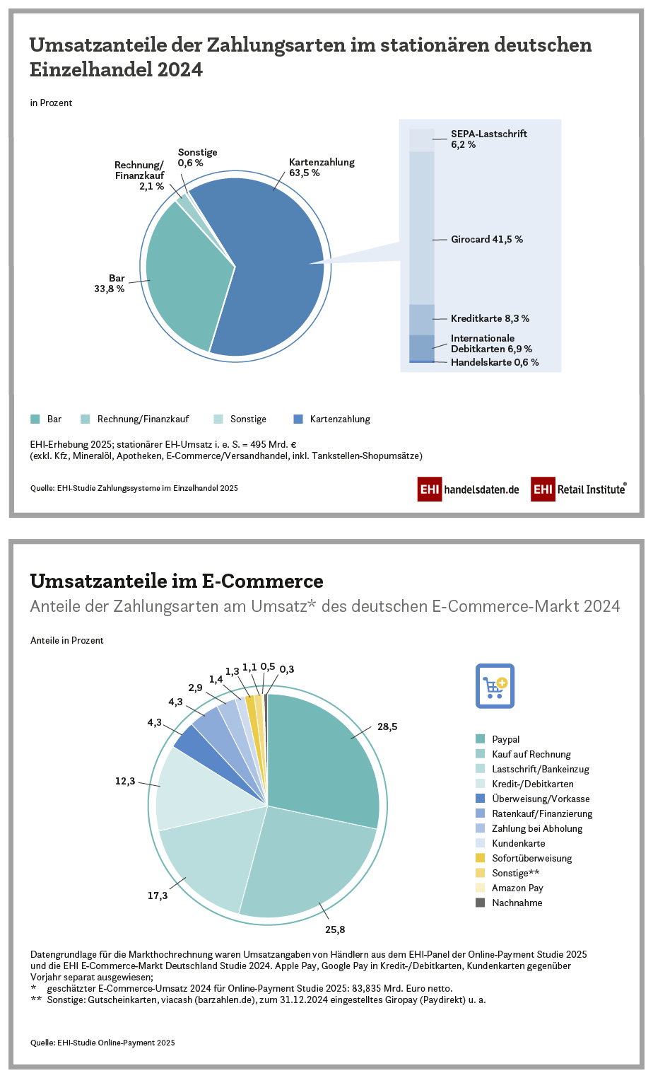 Two charts compare German retail payment value in 2024. Physical retail: cash 33.8%, Girocard 41.5%, international debit 6.9%, credit cards 8.3%, SEPA direct debit 6.2%, store cards 0.6%, invoice or financing 2.1%, other 0.6%. E-commerce: PayPal 28.5%, invoice 25.8%, direct debit 17.3%, credit and debit cards 12.3%, advance bank transfer 4.3%, instalments 4.3%, collection 2.9%, customer cards 1.4%, immediate transfer 1.3%, other 1.1%, Amazon Pay 0.5%, cash on delivery 0.3%.