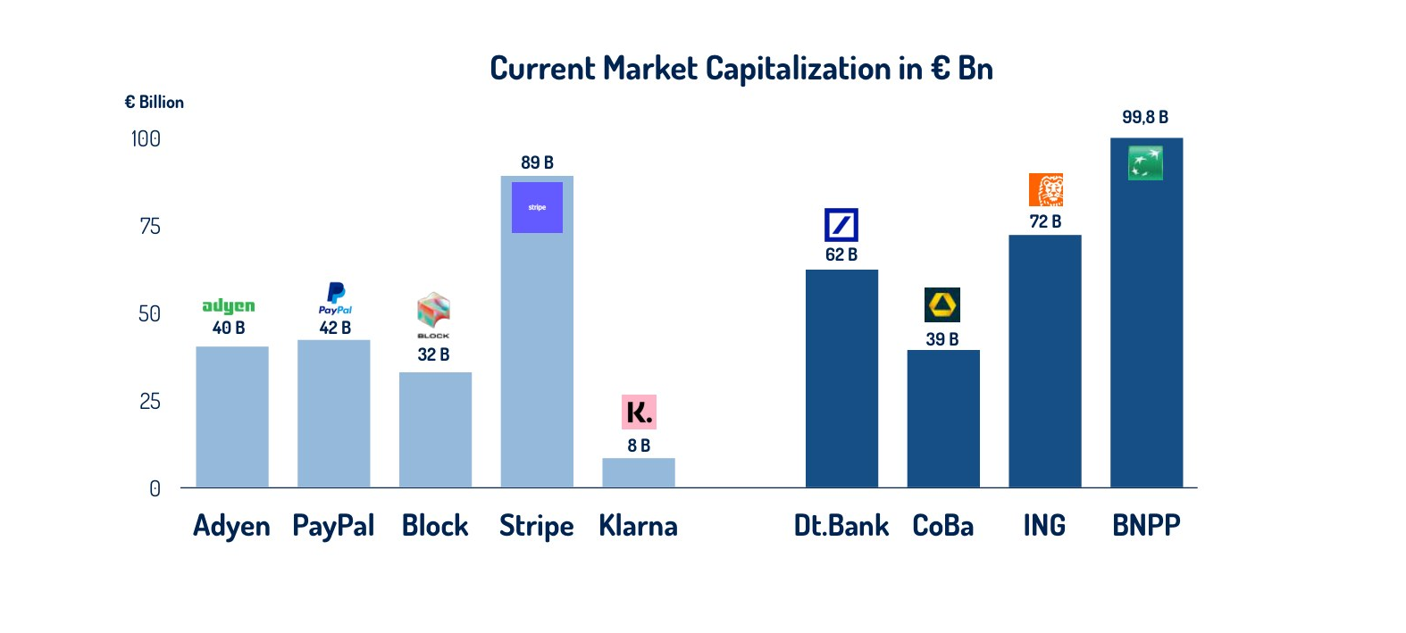 Historical comparison of payment-company and bank equity valuations. Public market capitalisations and private-company funding valuations are not directly comparable; this is not a current valuation ranking.