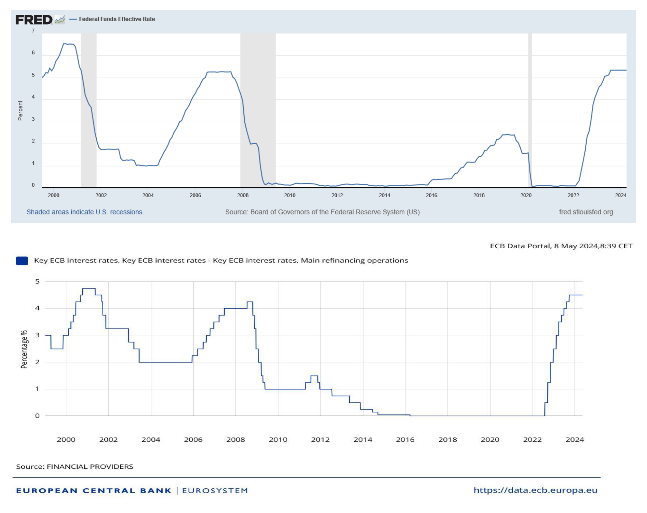 US and euro-area policy-rate histories.