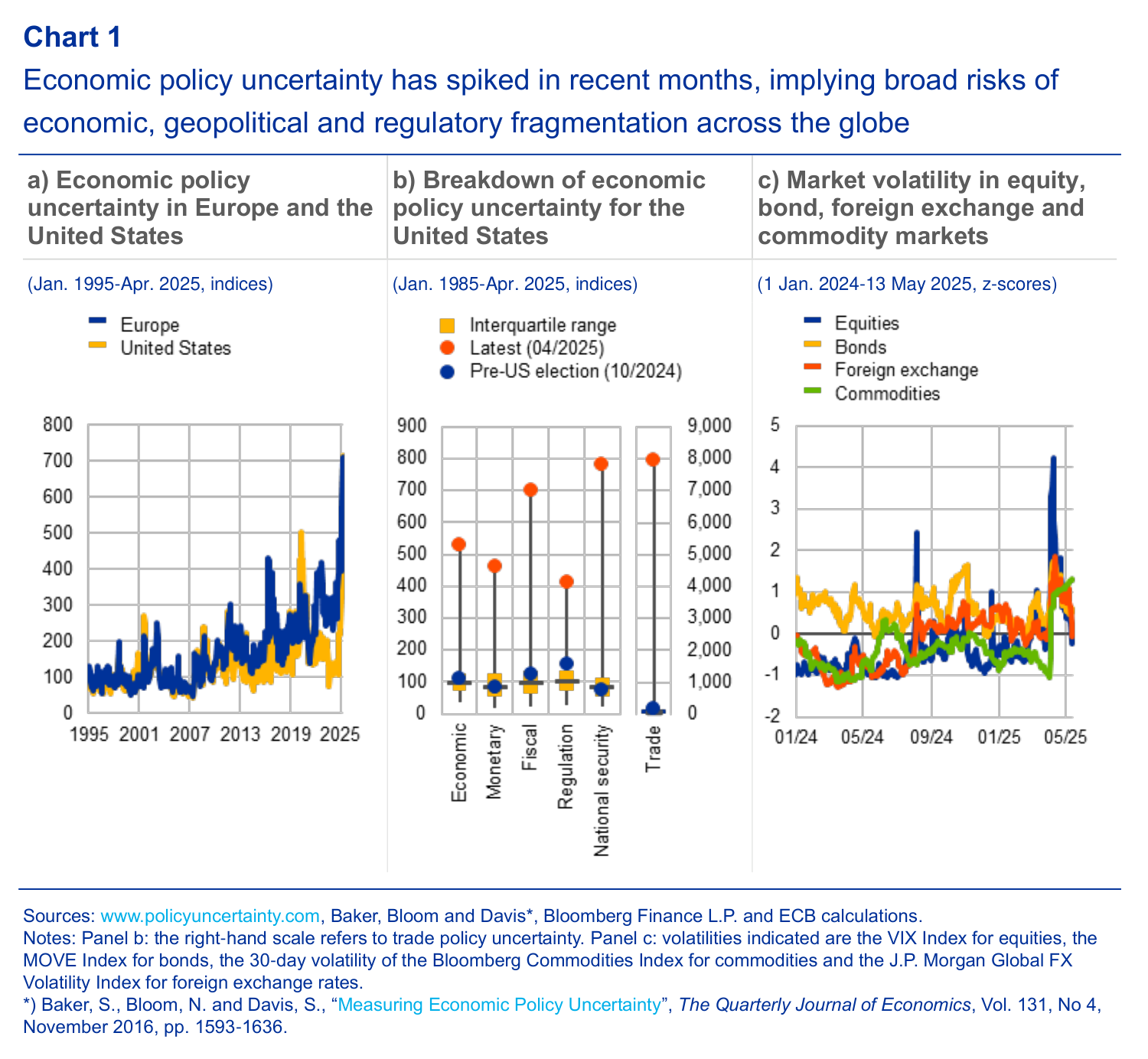 Policy uncertainty and market volatility in the ECB’s May 2025 assessment. Uncertainty indices and standardised market-volatility measures use different units.