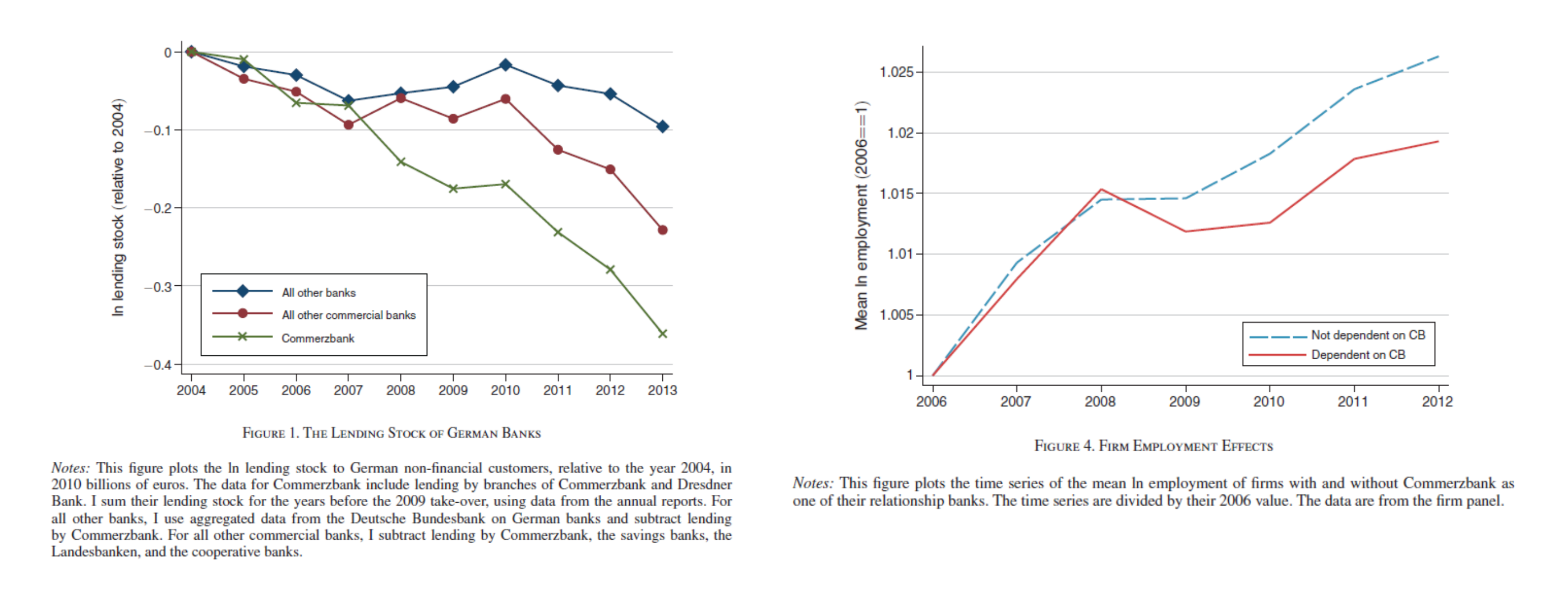 The left panel compares loan stocks at German banks; the right compares employment in firms with and without a Commerzbank relationship.
