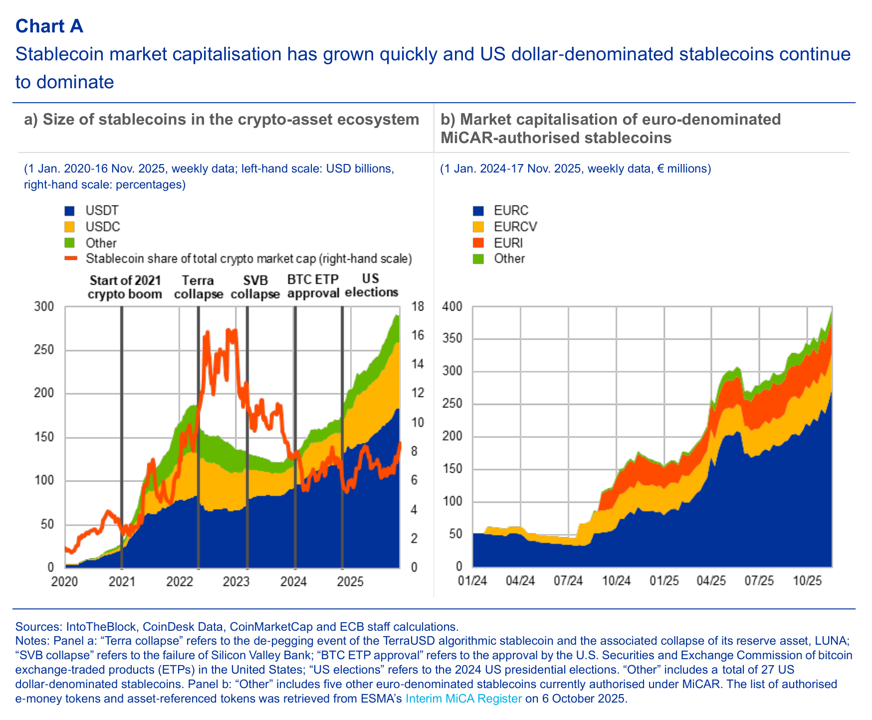 Stablecoin capitalisation and currency composition, 2020–November 2025. Dollar-linked tokens dominate the historical sample; the euro panel uses a different scale. ECB, Financial Stability Review, November 2025.