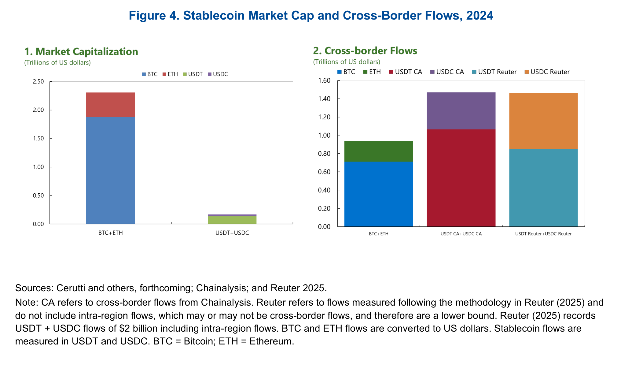 Stablecoin market capitalisation and estimated cross-border flows in 2024. Stocks and flows use different denominators, and alternative geographic attribution methods produce different estimates. IMF, Understanding Stablecoins (2025), Figure 4.