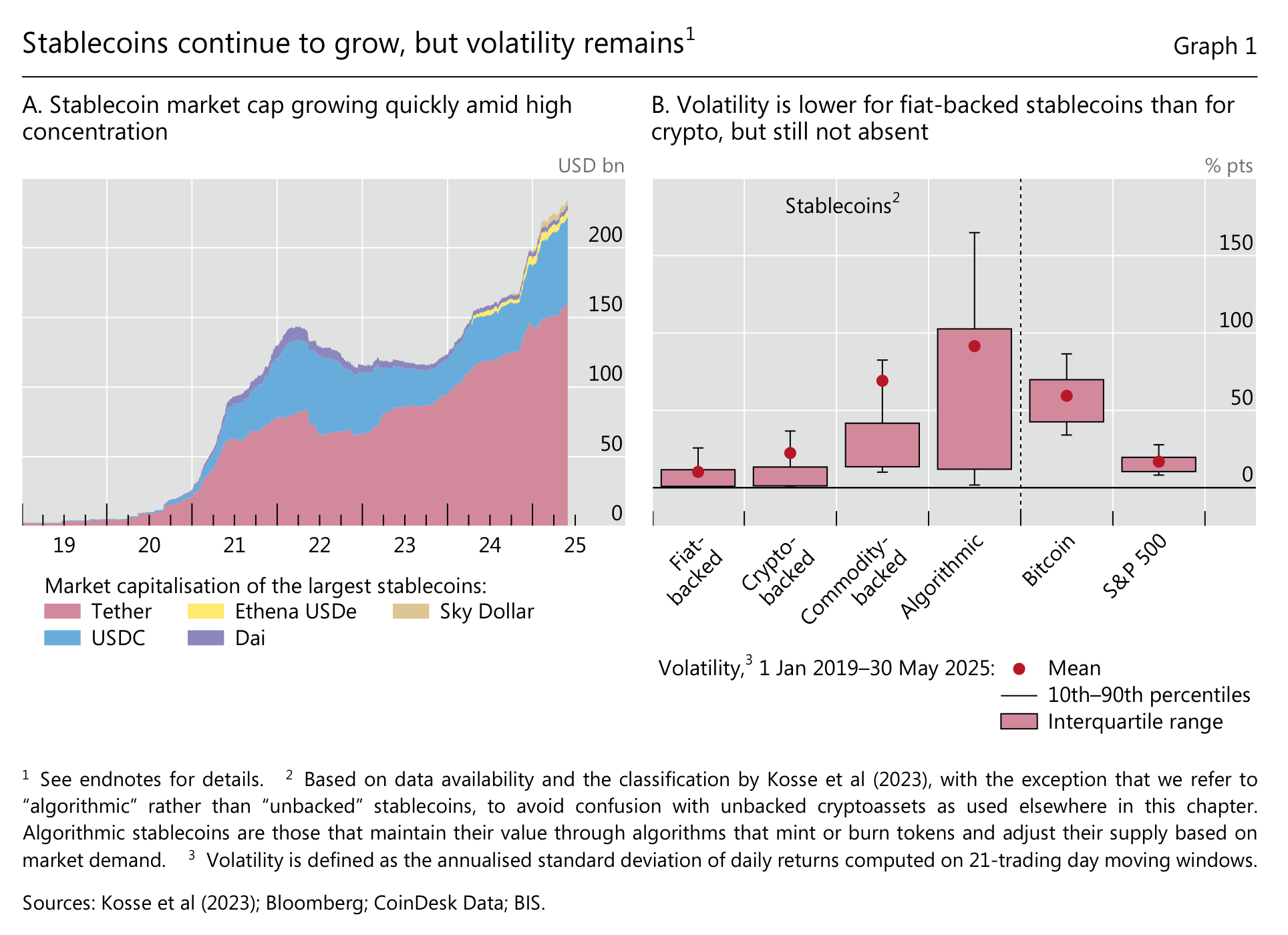 Historical volatility and secondary-market deviations from the peg. Reserve backing reduces some risks but does not eliminate temporary discounts. BIS, Annual Economic Report 2025.