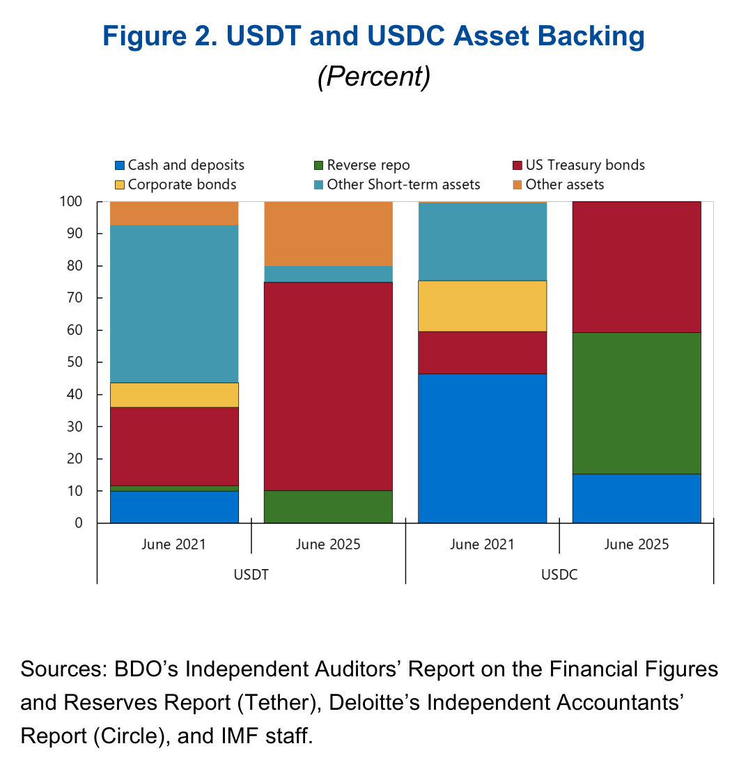 Reported asset backing of USDT and USDC, June 2021 and June 2025. The reserve categories, dates and reporting basis must be read together. IMF, Understanding Stablecoins (2025), Figure 2.