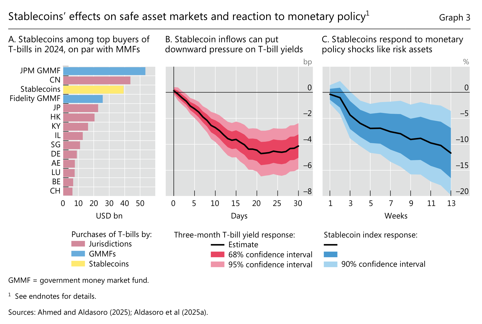 Estimated links between stablecoin flows, Treasury-bill yields and monetary-policy shocks. Shaded confidence intervals represent estimation uncertainty; the result is not a universal causal rule. BIS, Annual Economic Report 2025.