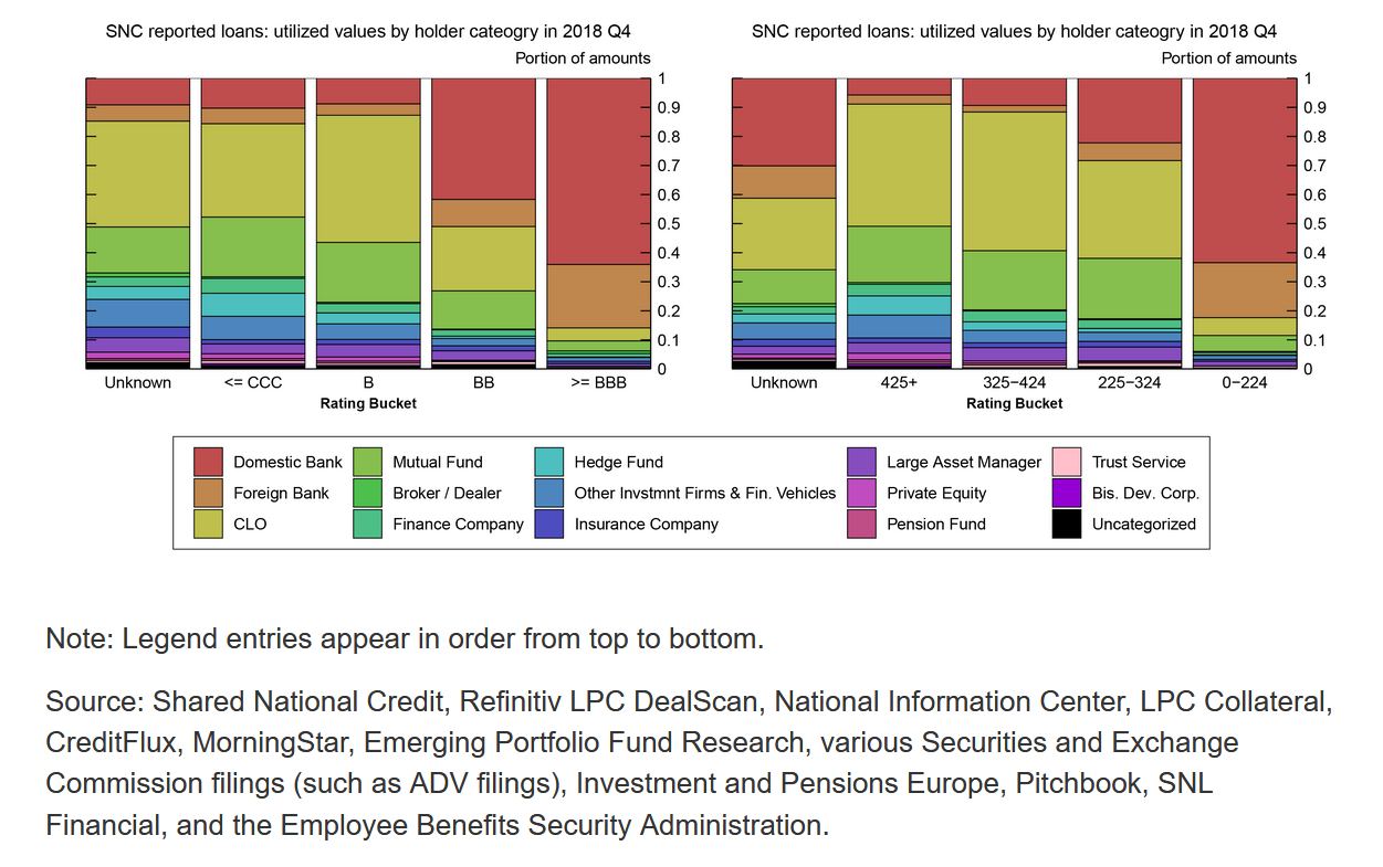 Historical composition of syndicated-credit holdings.