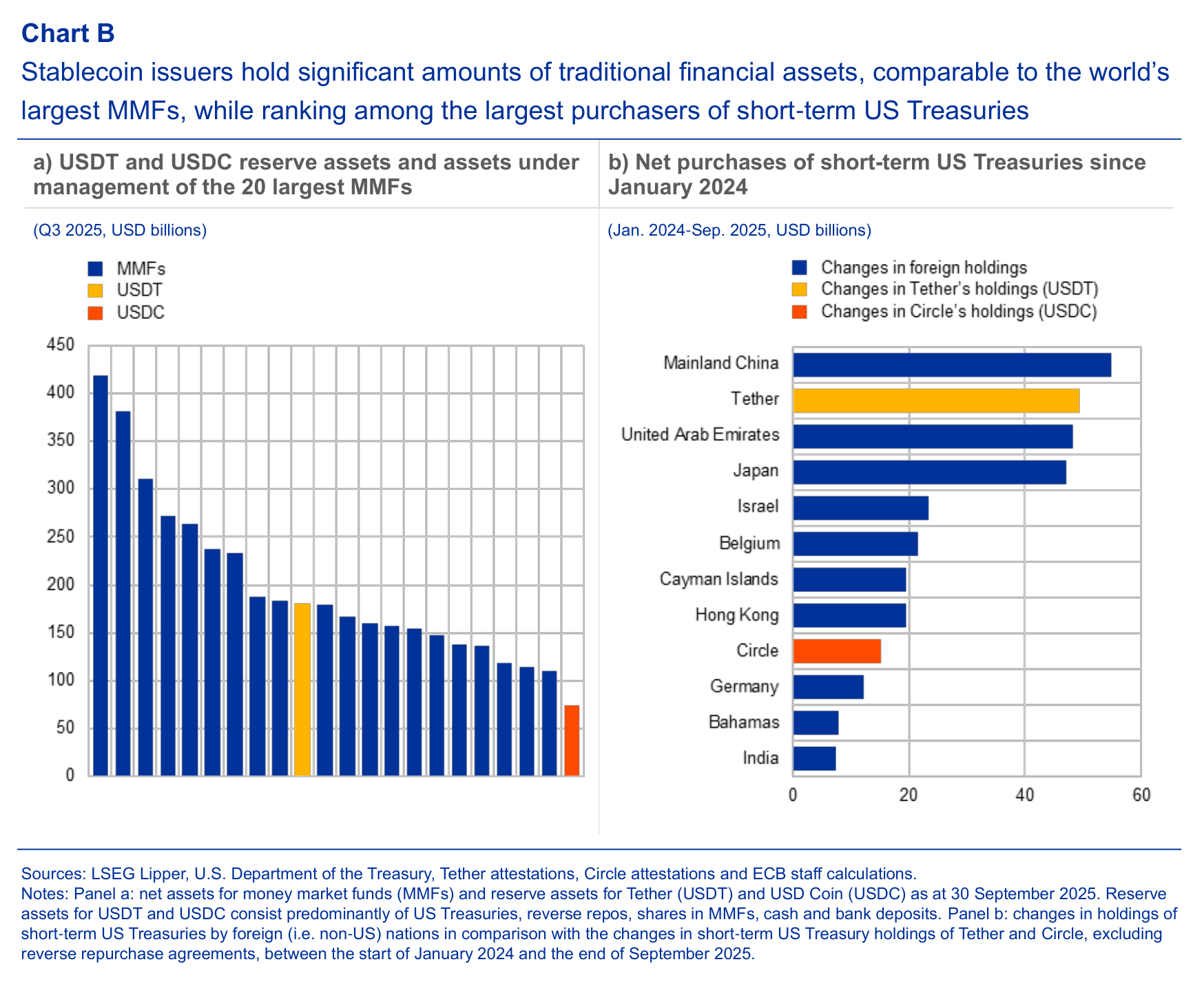 Stablecoin reserves compared with money-market funds and purchases of short-term US Treasury securities, using the dated 2025 comparison. ECB, Financial Stability Review, November 2025.