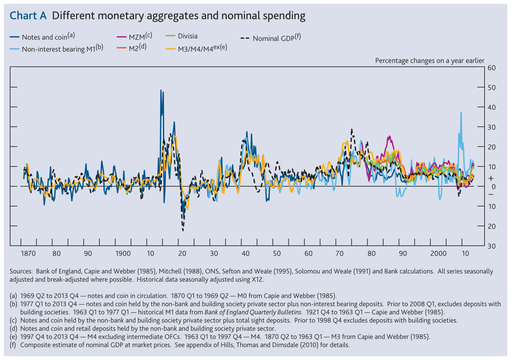 Historical UK monetary growth and nominal spending, 1870–2013. Definitions and source notes are part of the figure.