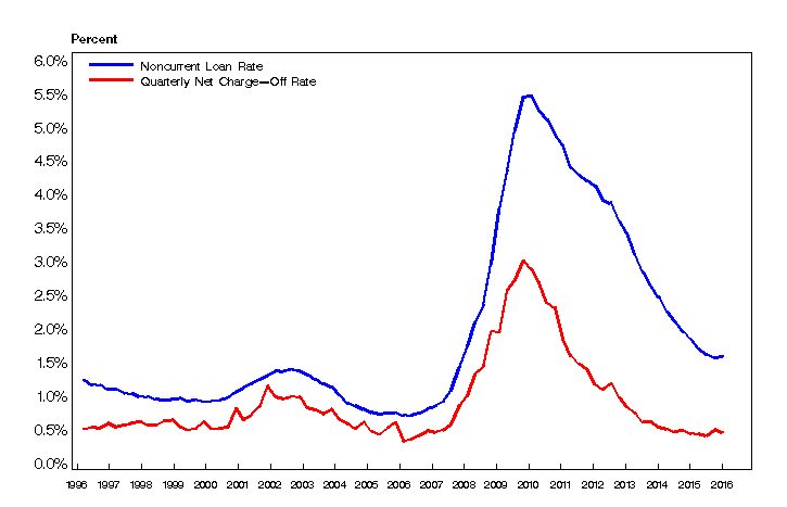 Noncurrent loans and charge-offs in the United States